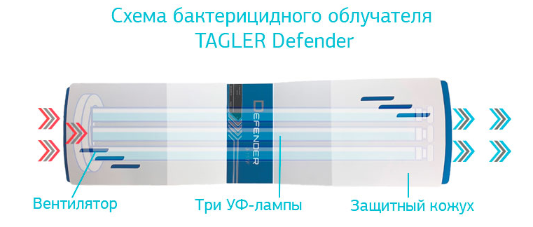 Облучатель-рециркулятор бактерицидный TAGLER Defender 3-15TF (с таймером, фильтром, УФ-лампы европейского производства)
