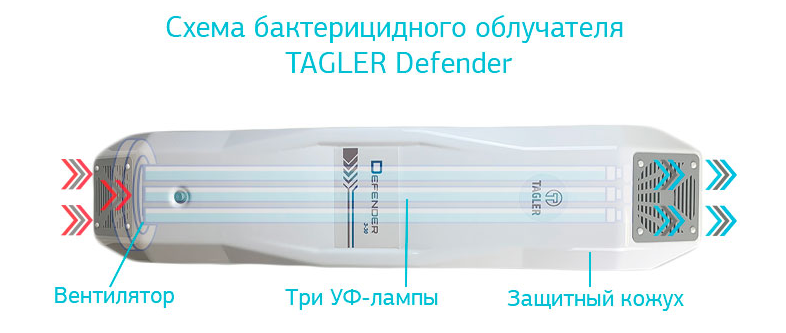 Бактерицидный ультрафиолетовый облучатель-рециркулятор TAGLER Defender 3-30 (УФ-лампы европейского производства)
