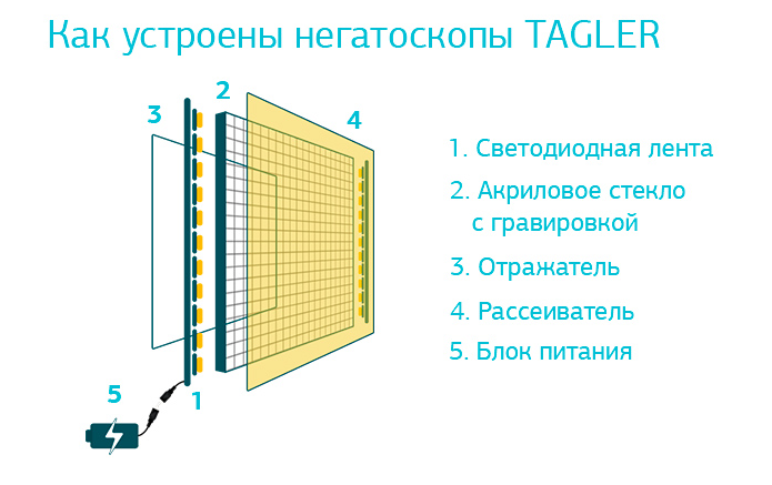 Светодиодный негатоскоп TAGLER НСД-3 (3-кадровый) схема
